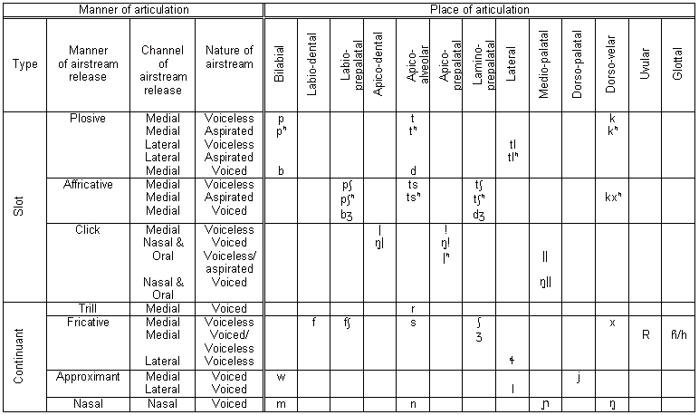 Phonology KINGDOM OF LESOTHO
